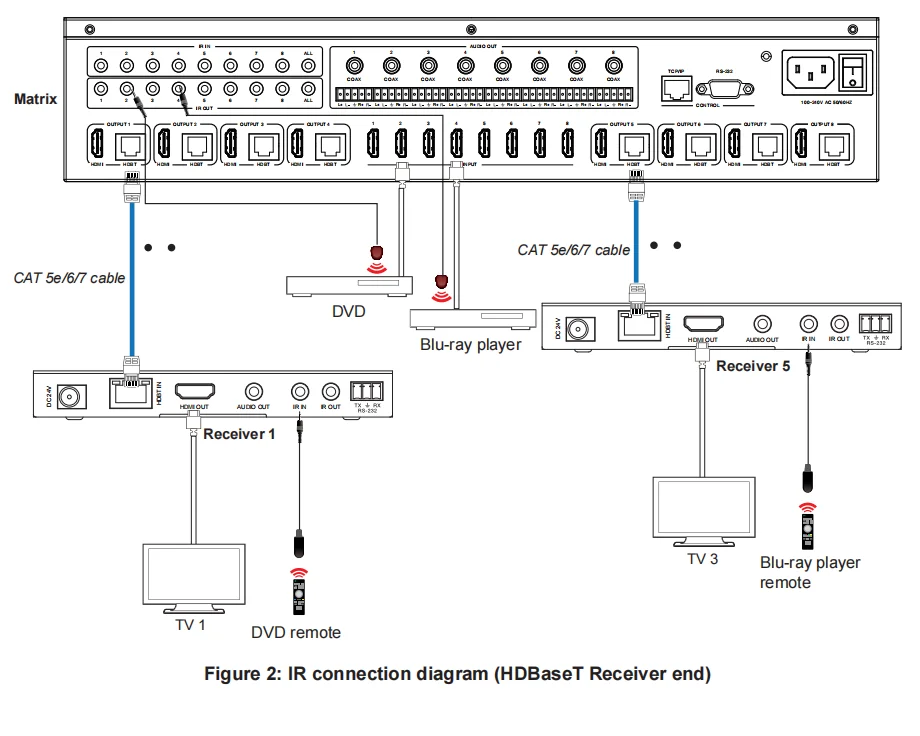 HDbaseT matrix 8x8 4K@60hz 120m 393ft CEC POC support commands and remote control WEB GUI