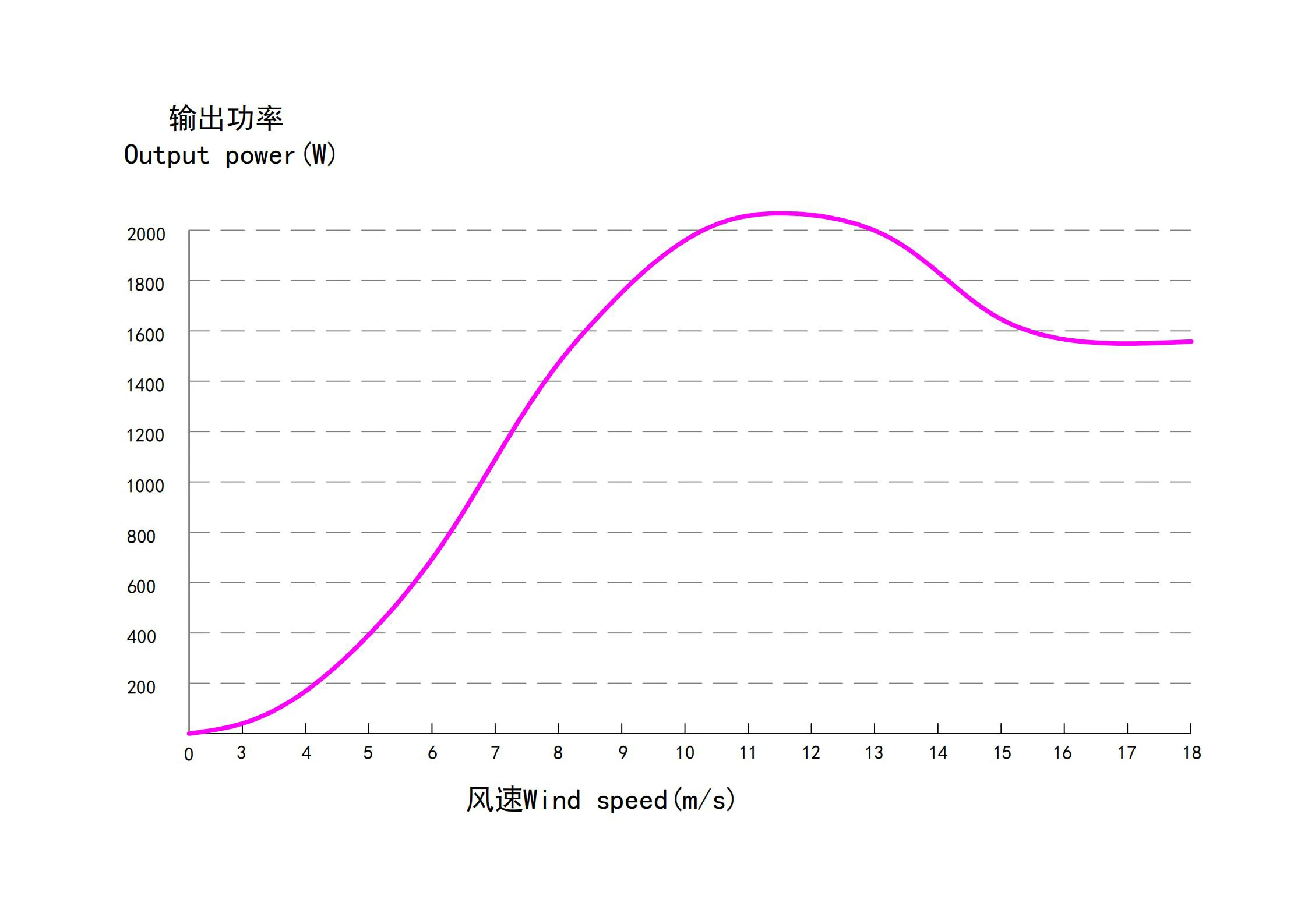 Cross Flow Fans, Elege屋顶安装住宅1kw, 5kw, 12V, 24V - detail 8
