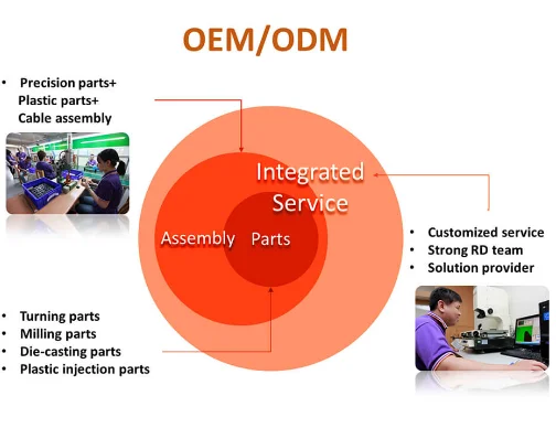 OEM. ODM