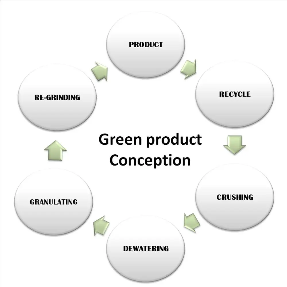 green product conception 170724