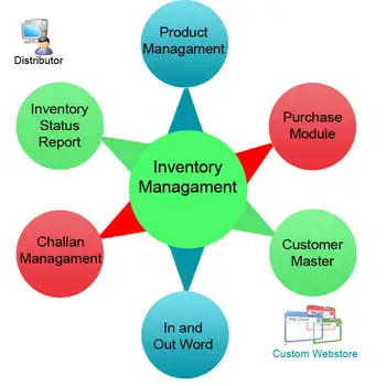 Inventory Management Software System In India