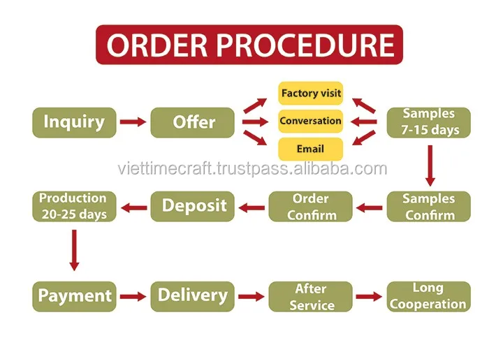 order-procedure