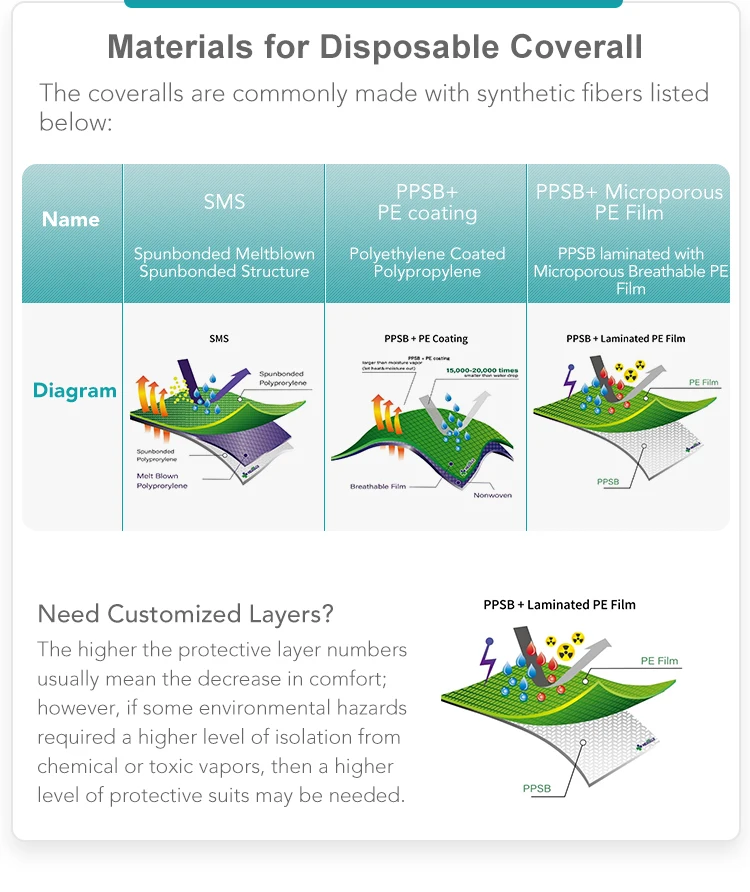 Suits Hazmat-Suit Disposable Type 4 5 6 Coverall Protects Against Biologically Contaminated Particles