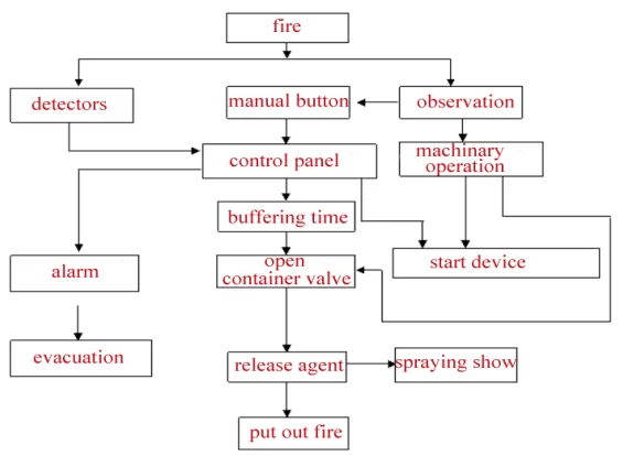 40L To 180L Easy Installation Cabinet FM200 Fire Suppression System 0