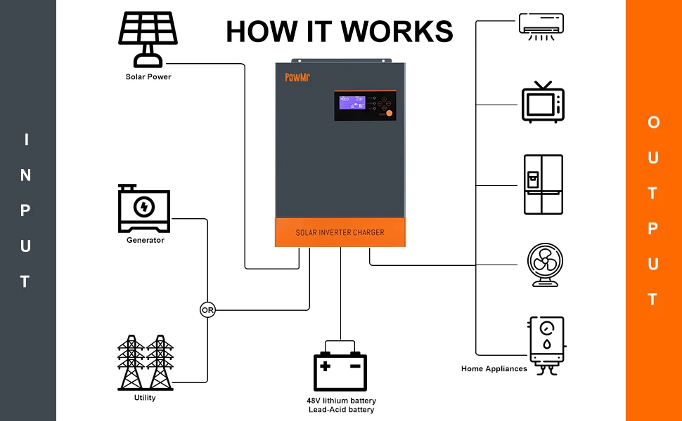 Photo inspiration: Fresh Look at 5500W Solar Inverter Efficient Off Grid Energy Solution