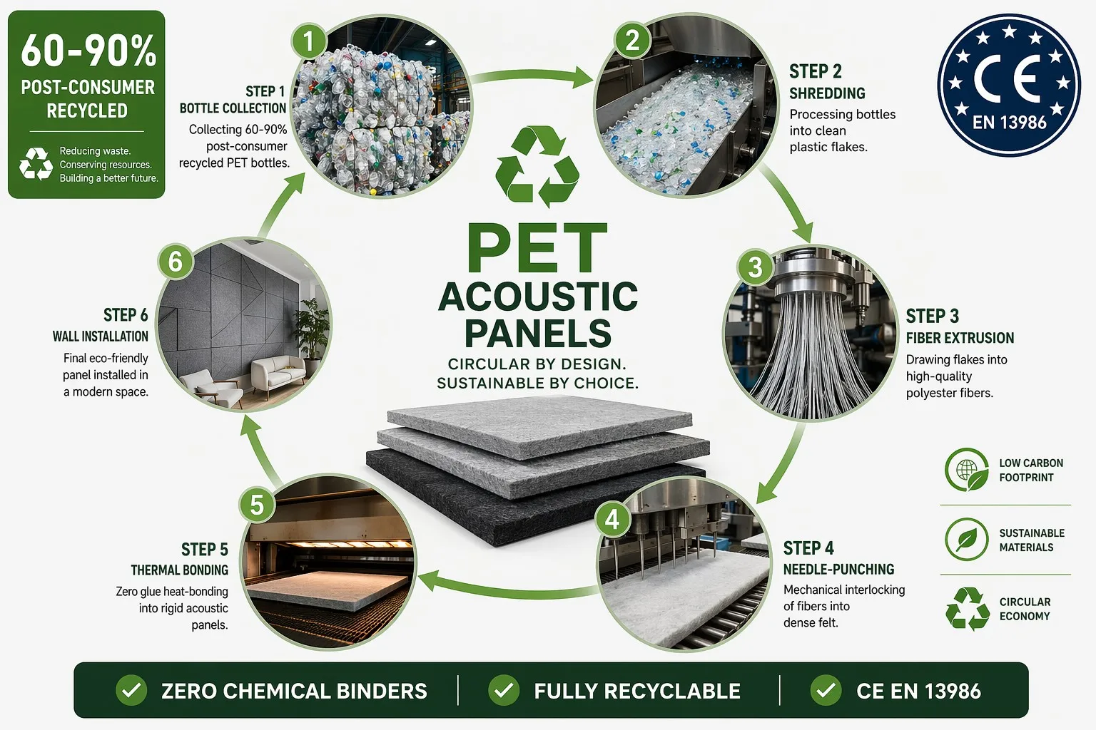 PET Acoustic Panel Manufacturing PET acoustic panel recycled polyester fiber bottle to fiber manufacturing