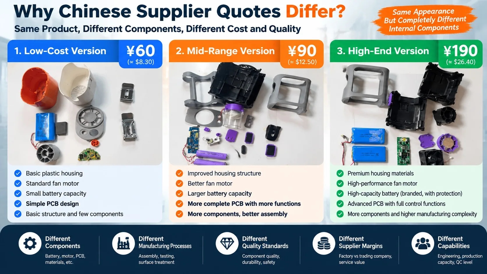 Why Chinese Supplier Quotes Differ: 3-Tier Real Teardown Comparison from Low-Cost to High-End