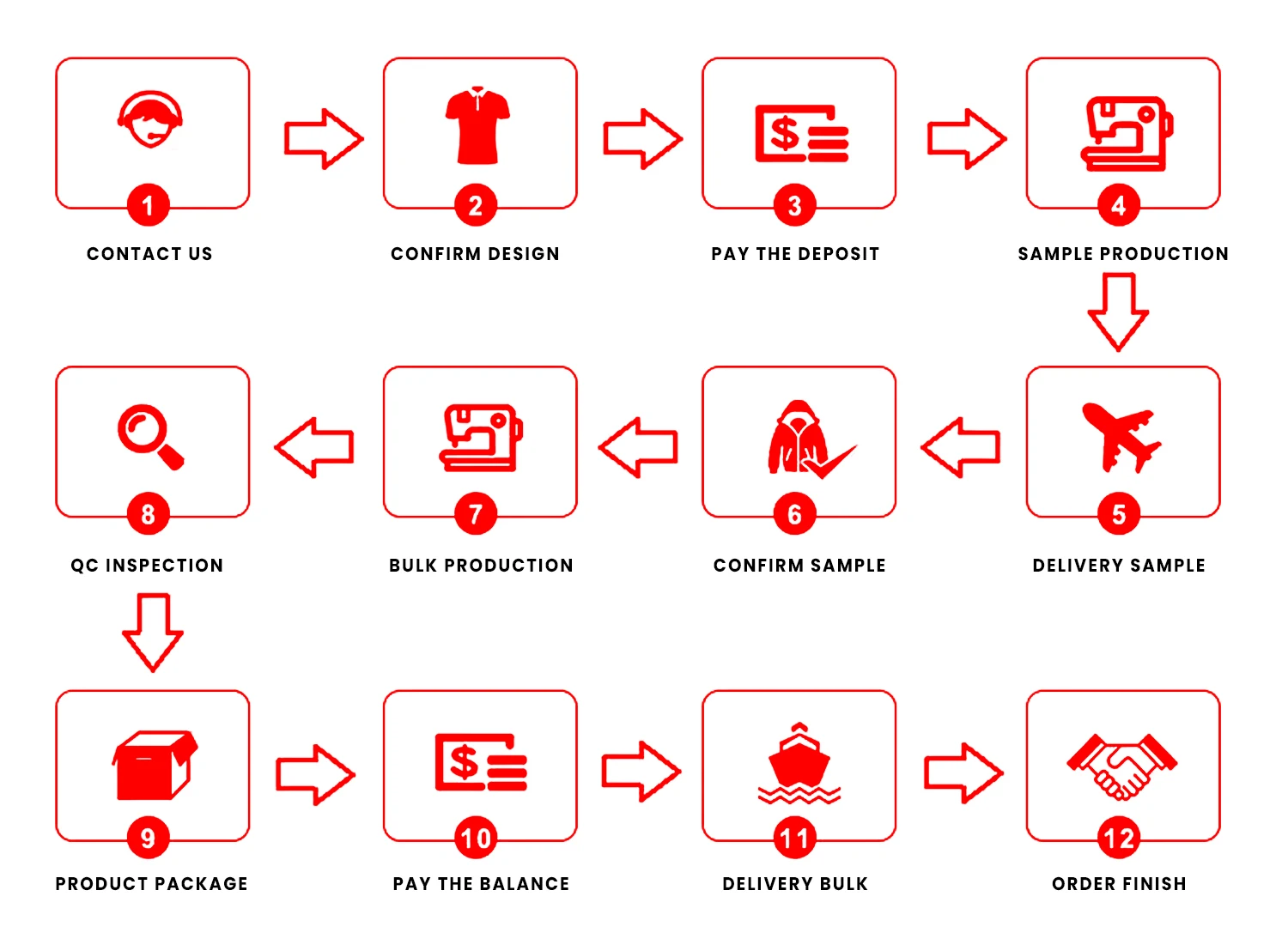 Production Process