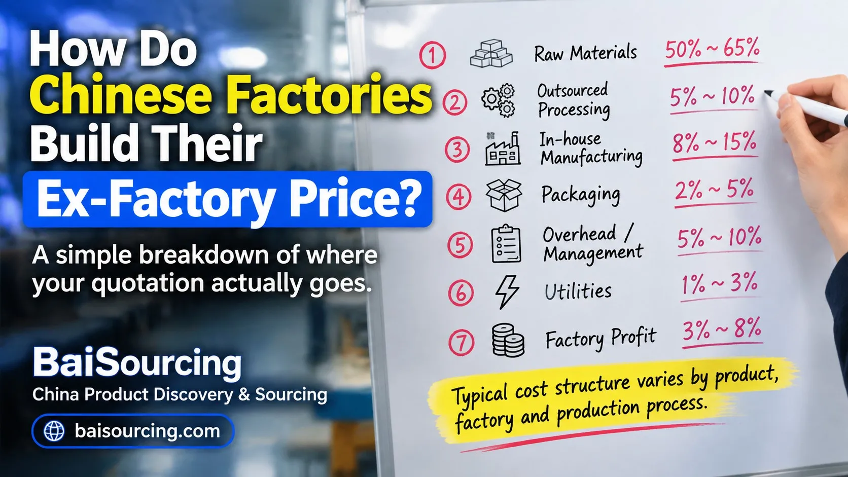 How Do Chinese Factories Build Their Ex-Factory Price - Breakdown
