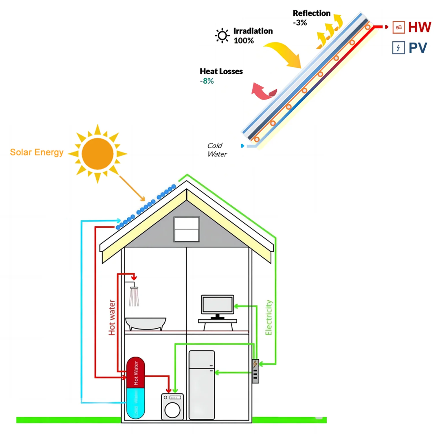 Passive Active Solar Heating