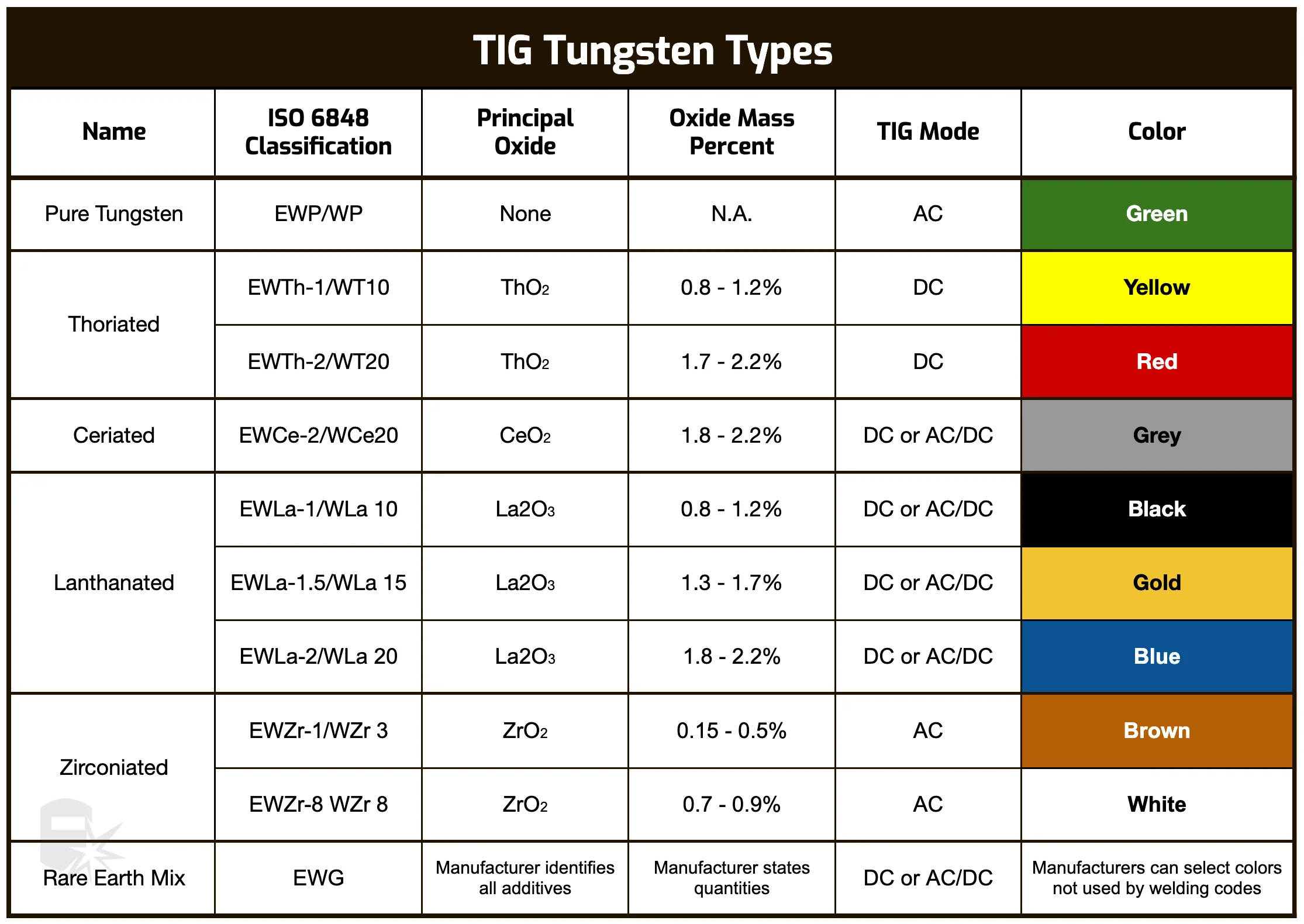 Combat Tig Tungsten Welding Electrode For Metal Welding Wt20 Wce20 Wp10 ...