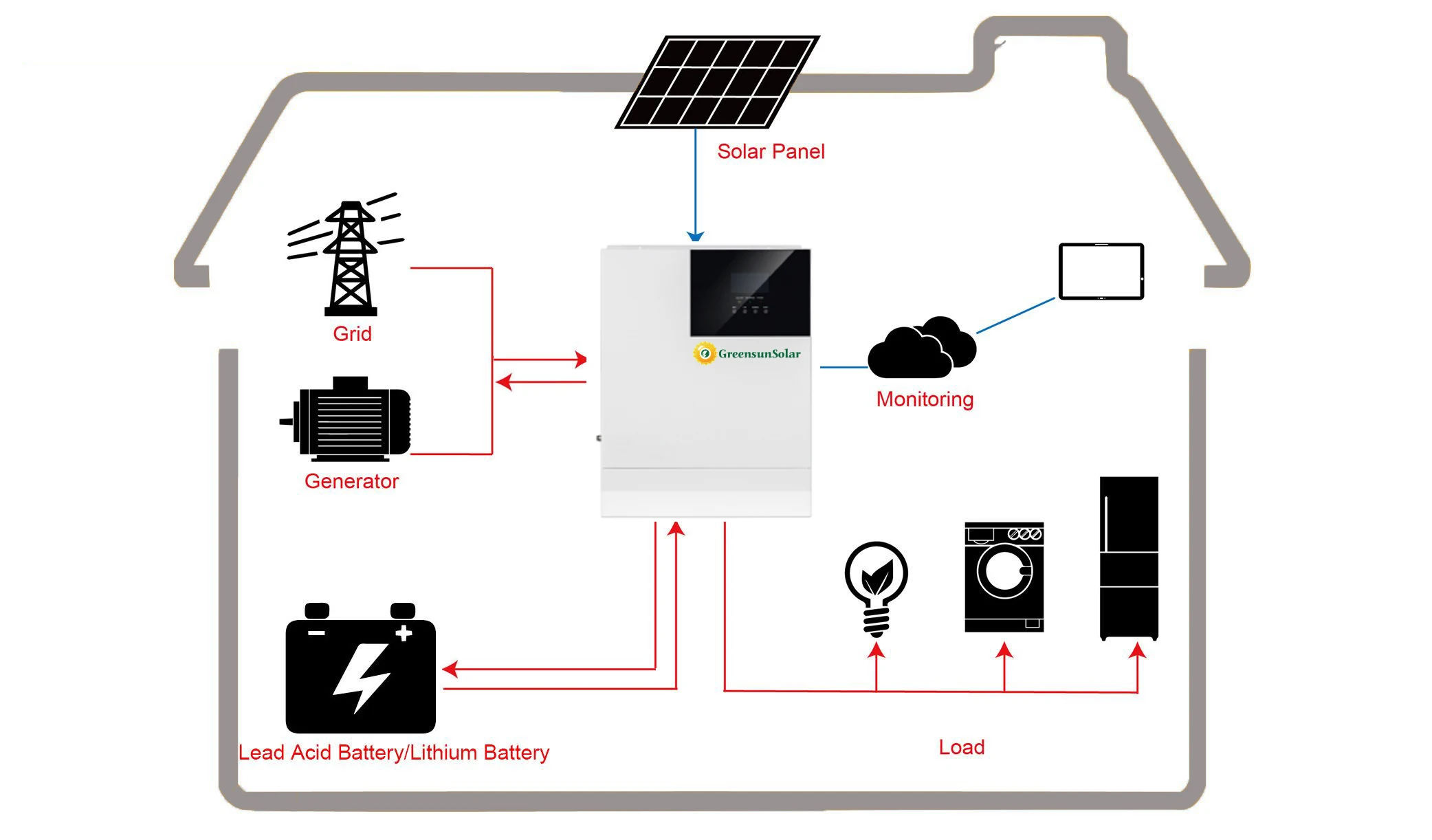Greensun Off Grid Solar Inverter 8kw Solar Inverter Hybrid 10kw 48v