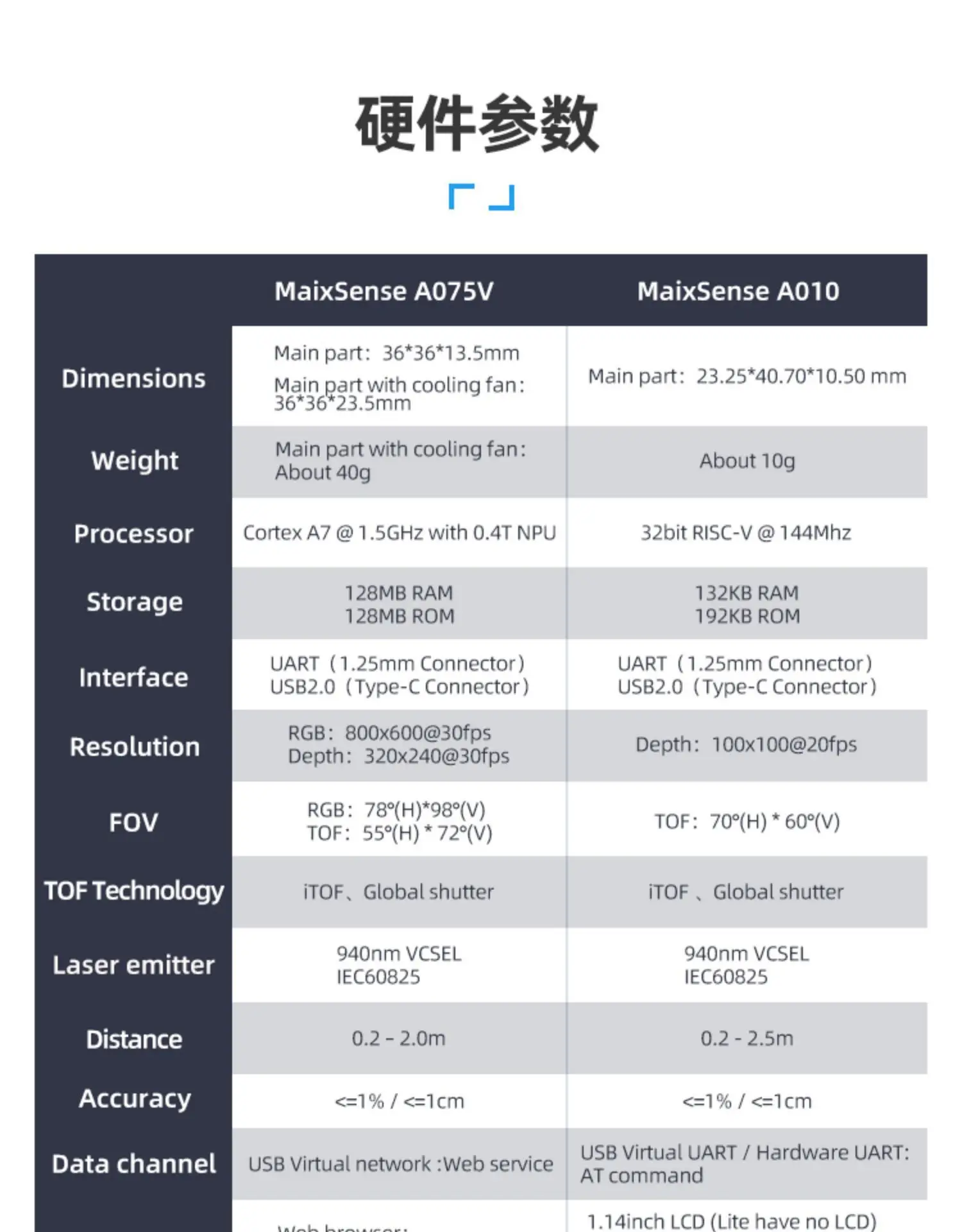 Sipeed Maixsense A010/a075v Rgbd Tof 3d Depth Vision Mcu&ros Camera ...