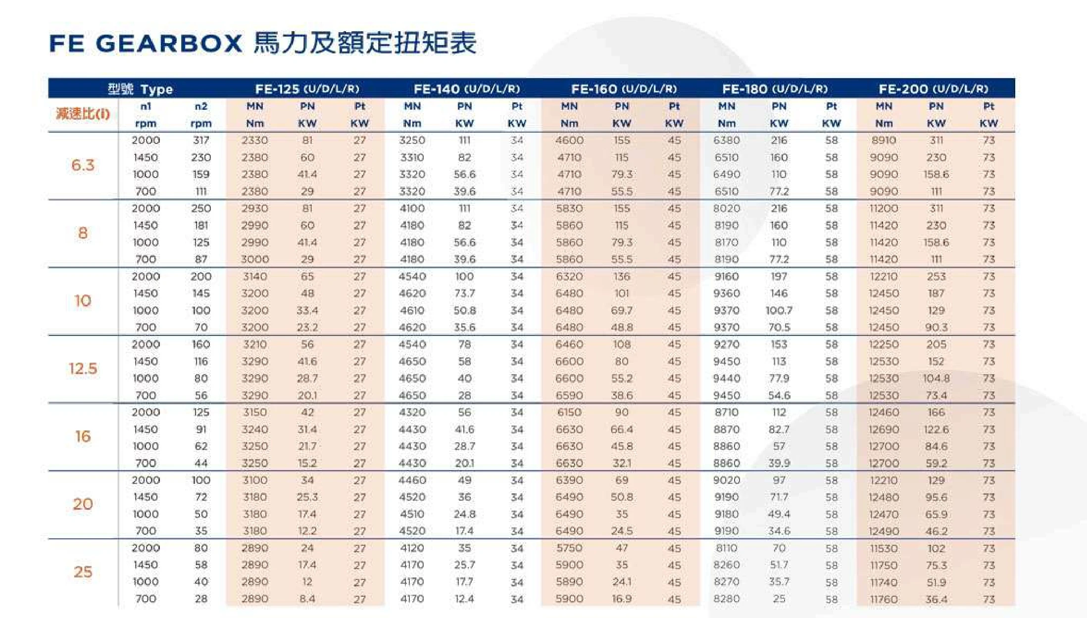 Custom Industrial Bronze Zero Backlash Reducer Worm Wheel Gear And