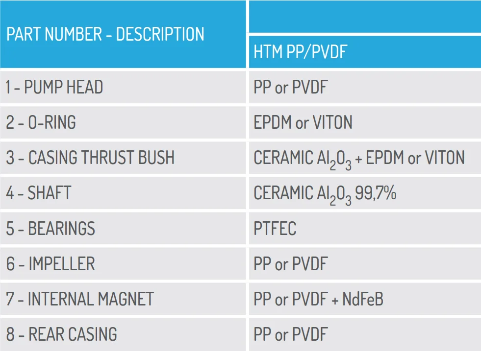 Quality Magnetic Centrifugal Pump, HTM, IEC, 2P - detail 6