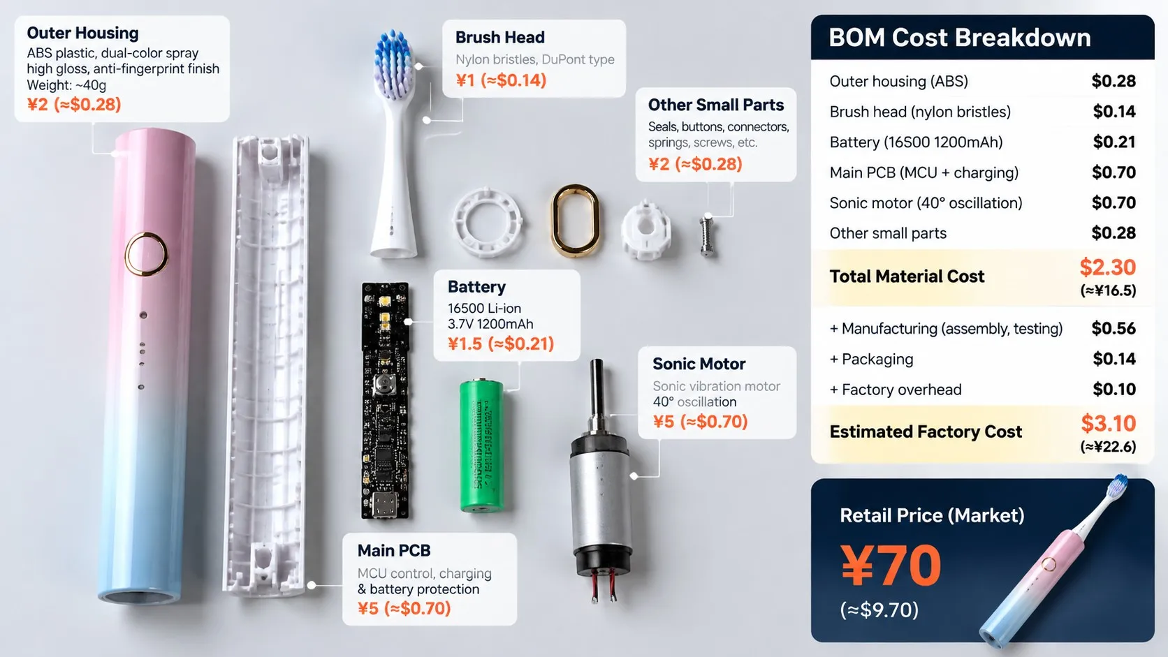 Electric Toothbrush Teardown - Real BOM Cost Breakdown Behind a Chinese Sonic Toothbrush