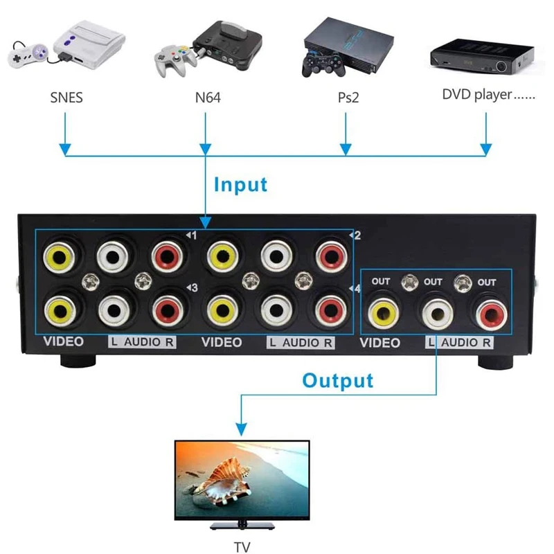 RCA Audio Video Splitter with Composite Cable - 4 Way AV Switch Box for TV, DVR, DVD, VCR, Gaming, Speakers, and More - 1 Input
