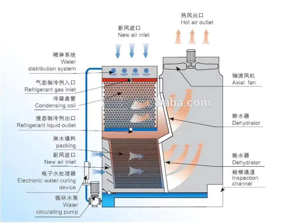 Energy-saving evaporative condenser units for industrial refrigeration and cold storage systems