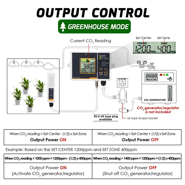 NEW Carbon Dioxide Monitor CO2 Controller for Greenhouse