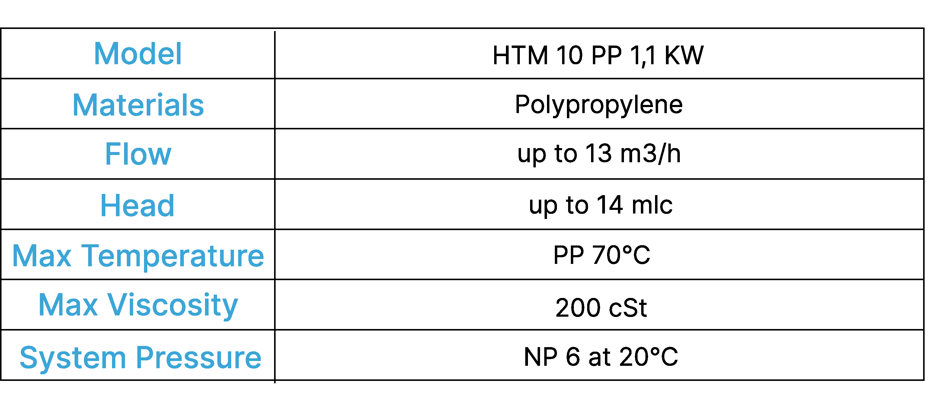 Drive Centrifugal Pumps Model Htm 10 Pp With Motor 1,1 Kw Iec