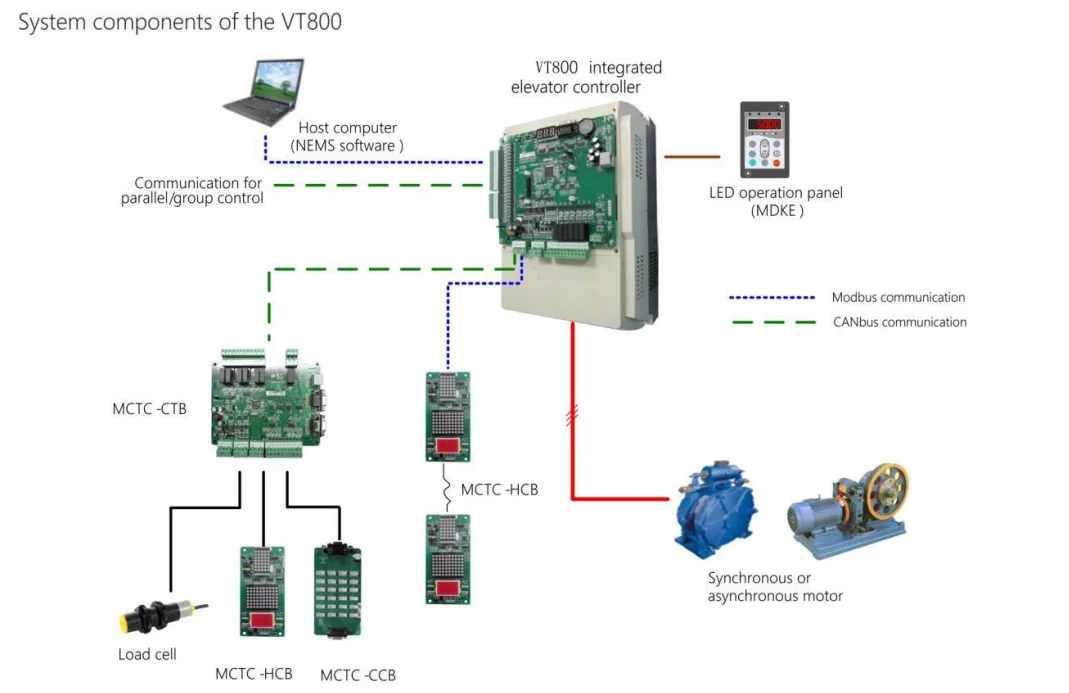 Elevator Inverter 3phase 380v 5.5kw Integrated Machine Simple Operation ...