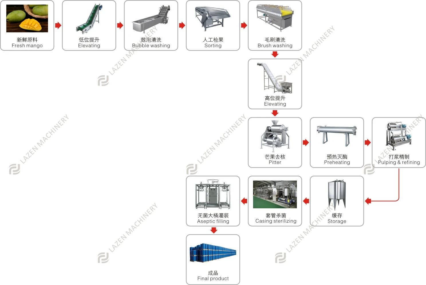 Automatic Mango Puree Processing Line mango Pulp Mango Juice Processing Machine