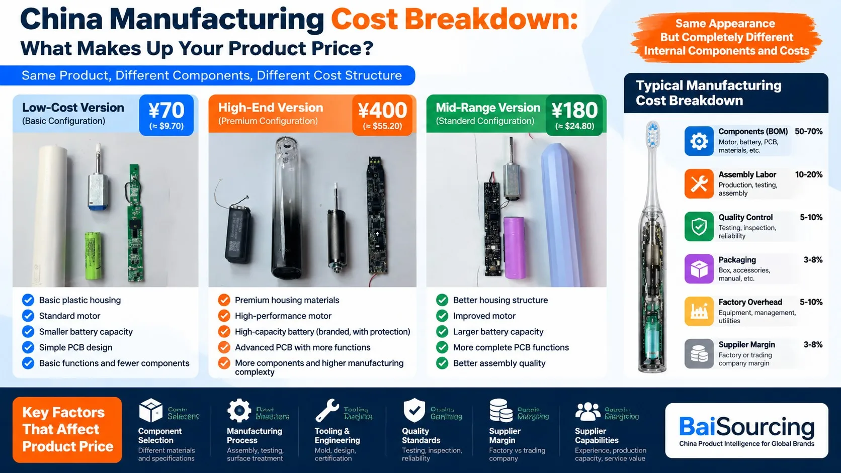 China Manufacturing Cost Breakdown: Electric Toothbrush 3-Tier Real Teardown and Cost Structure