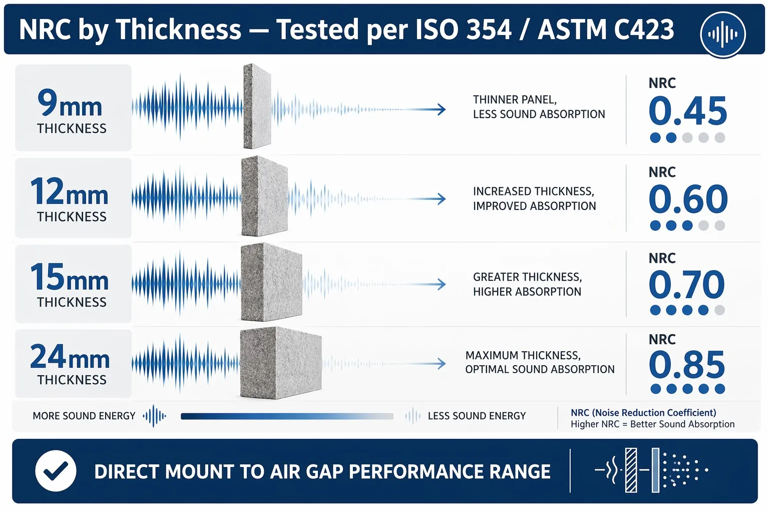 PET Panel NRC by Thickness PET acoustic panel NRC by thickness 9mm 12mm 15mm 24mm acoustic performance