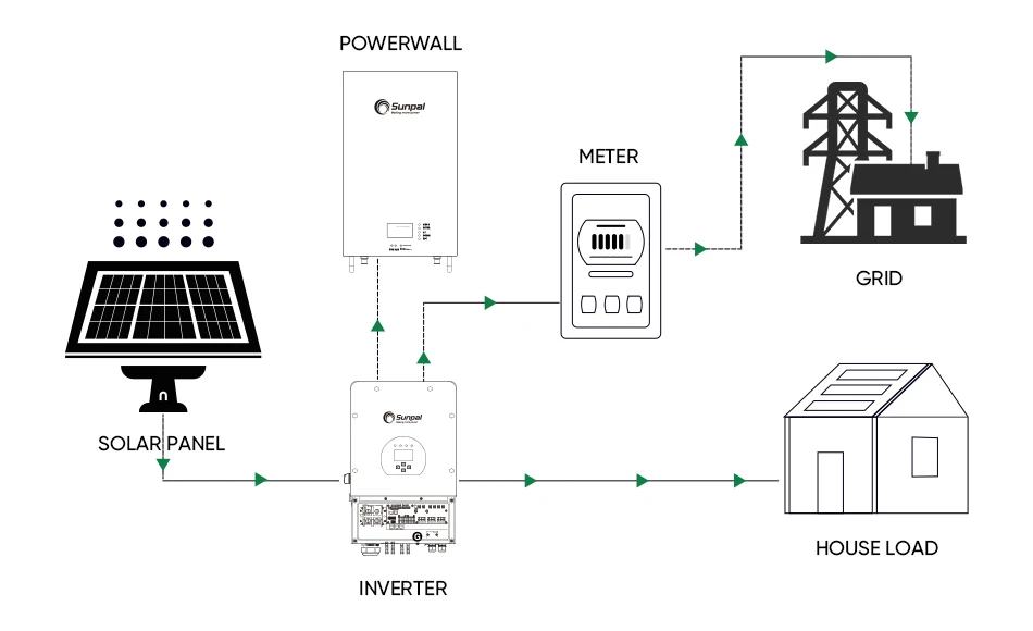 Sunpal Whole Hybrid Grid Solar Energy System 5kw 10kw Home Solar Power