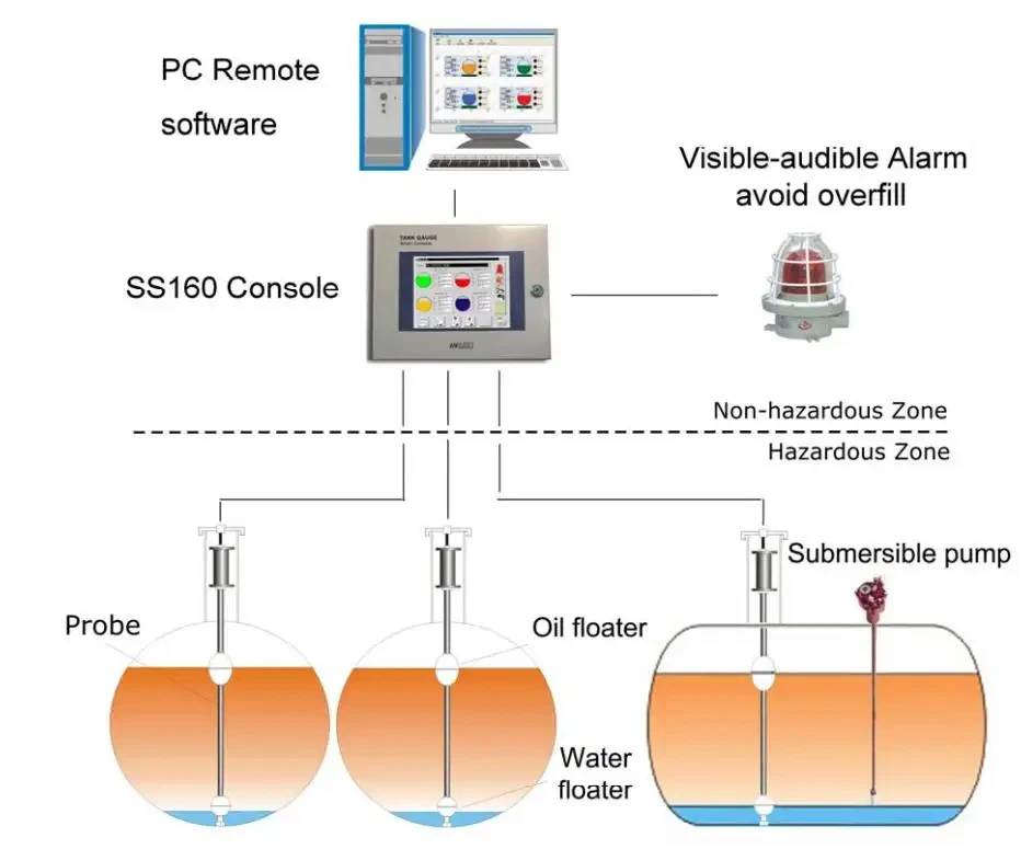 Automatic Tank Gauge System (ATG) for LPG Tank Management