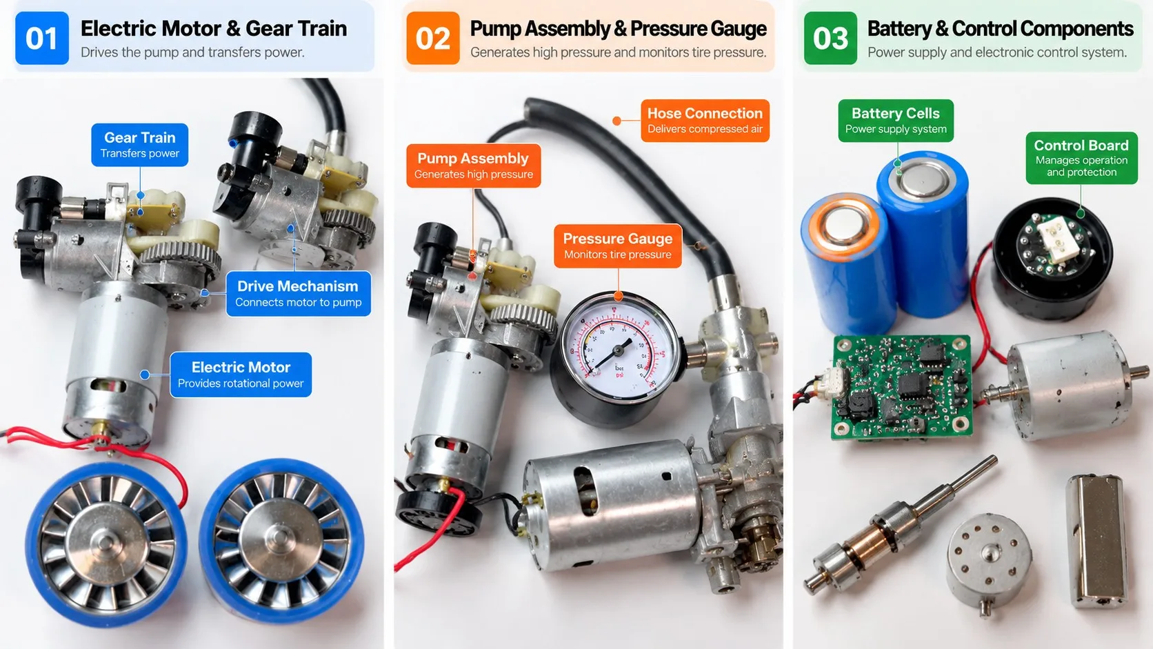 Three-part breakdown of a portable tire inflator teardown: 01 Electric Motor and Gear Train, 02 Pump Assembly and Pressure Gauge, 03 Battery Cells and Control Board.