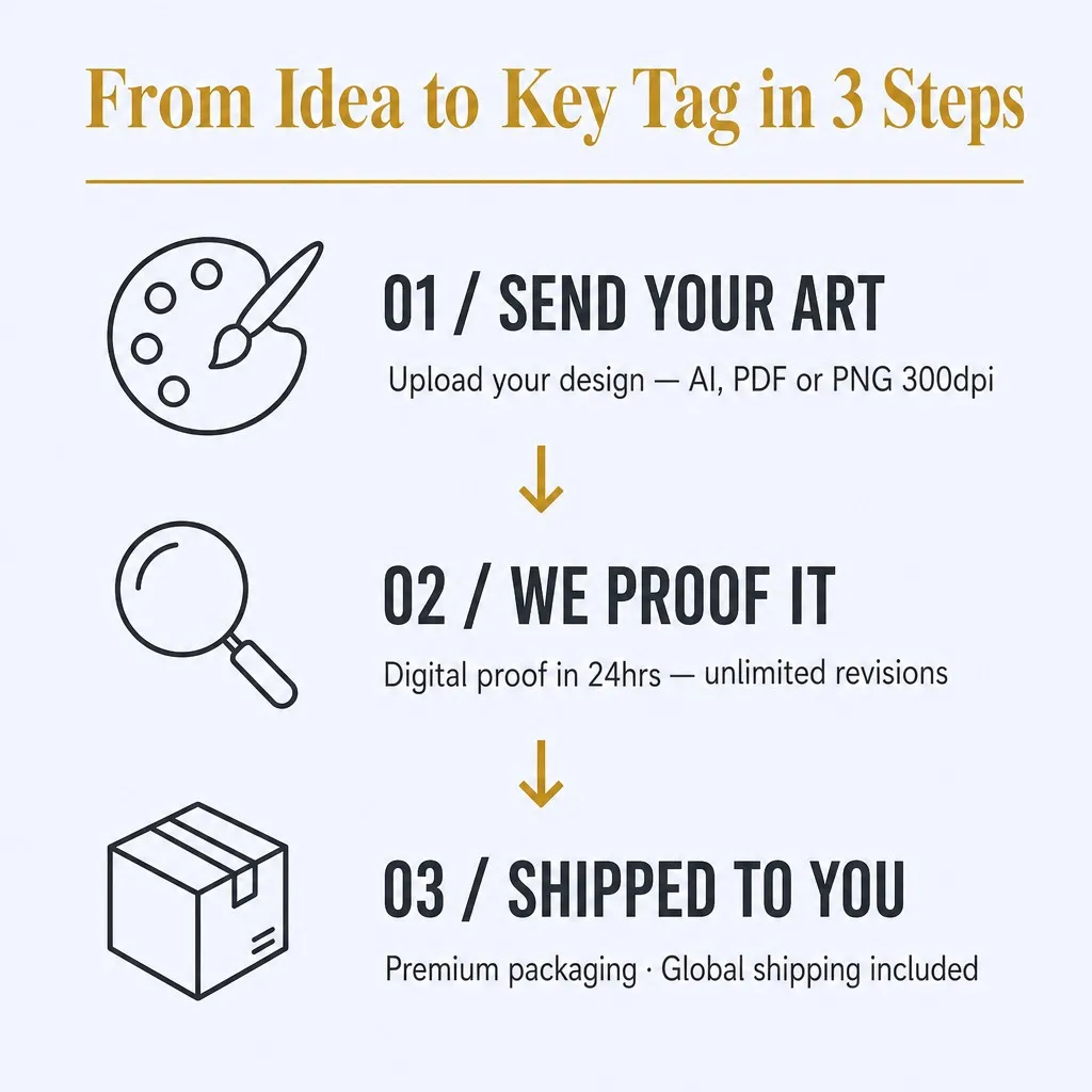 From Idea to Key Tag in 3 Steps — process flow