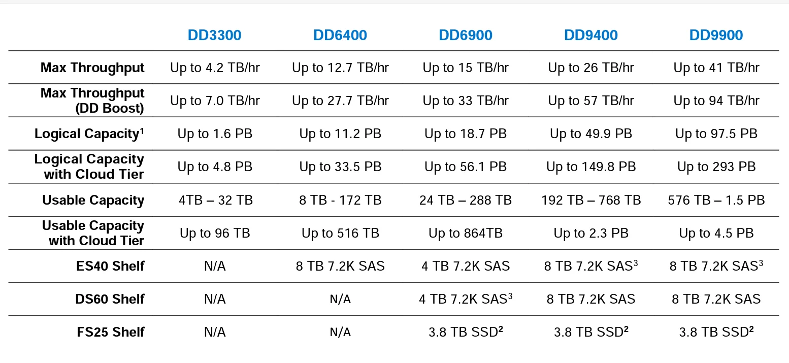 Dell Emc Powerprotect Dd9900,4x10g Baset 또는 4x10g Sfp + Dell Emc Dd9900 Buy Dell Emc