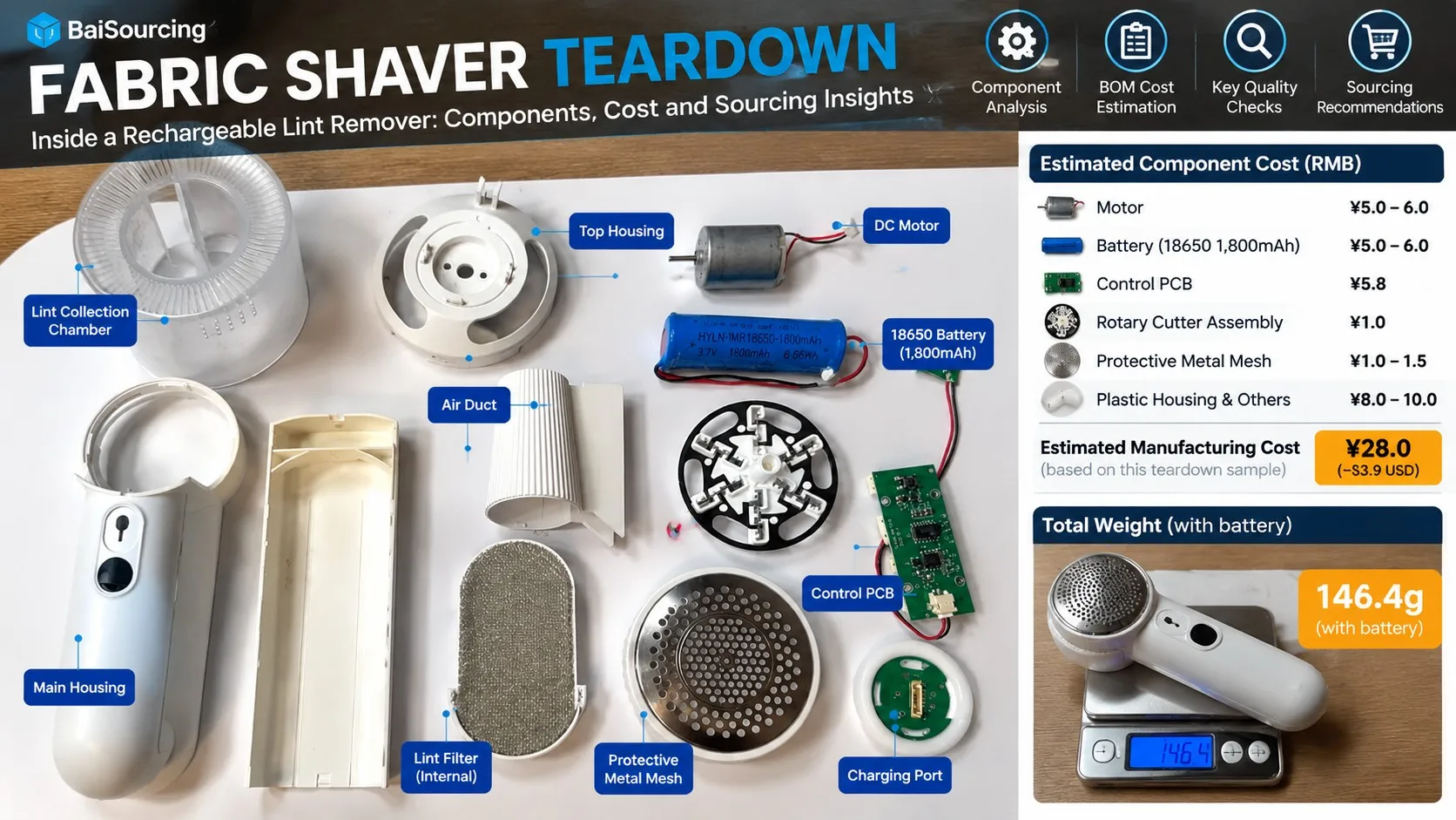Fabric shaver teardown showing motor, 18650 battery, control PCB, rotary cutter, protective mesh, plastic housing, and 146.4g total weight on digital scale