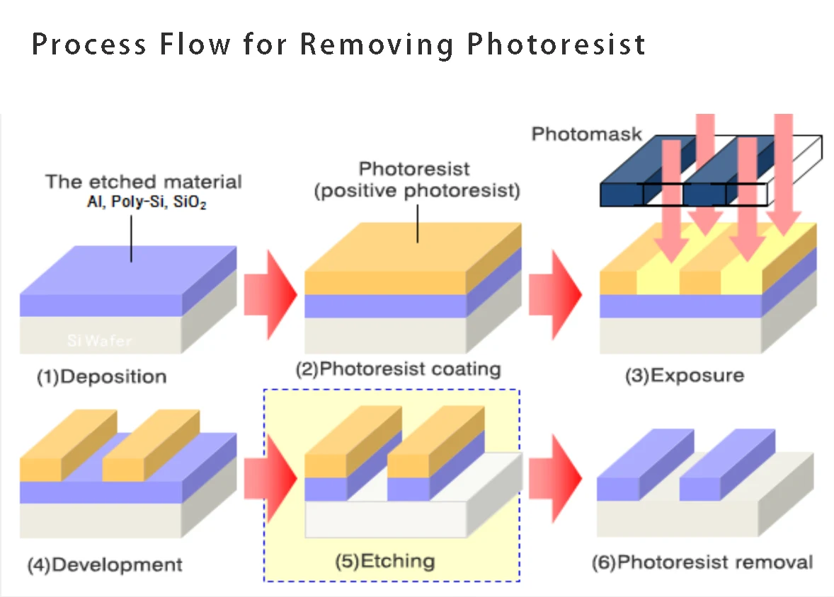 Semiconductor Wafer Plasma Photoresist Borttagningsmaskin PR Borttagningsutrustning Allvarlig