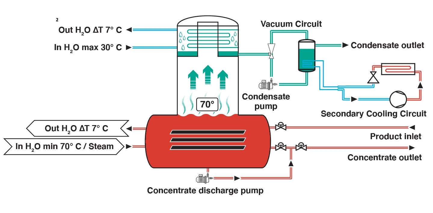 High-efficiency Vacuum Evaporator For Wastewater Reduction. 1.500 Lt X 