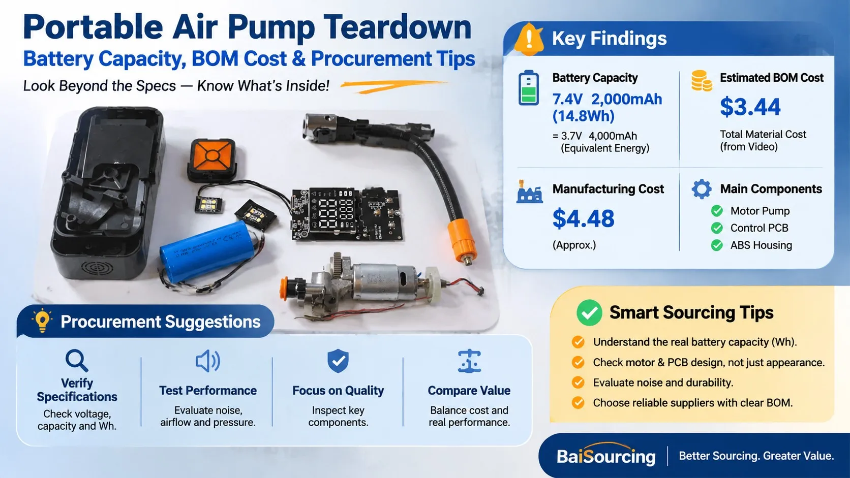 Portable air pump teardown showing the 7.4V battery pack, motor-driven pump assembly, control PCB, ABS housing, digital display, and air hose