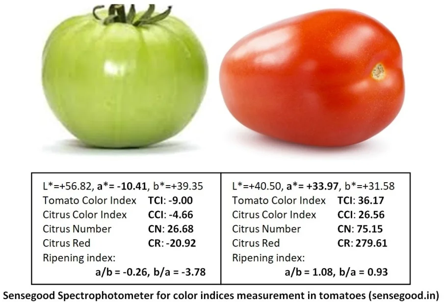 Color Measurement In Fruits And Vegetables: Measure Citrus Color Index (cci),Ripening Index (ri ...