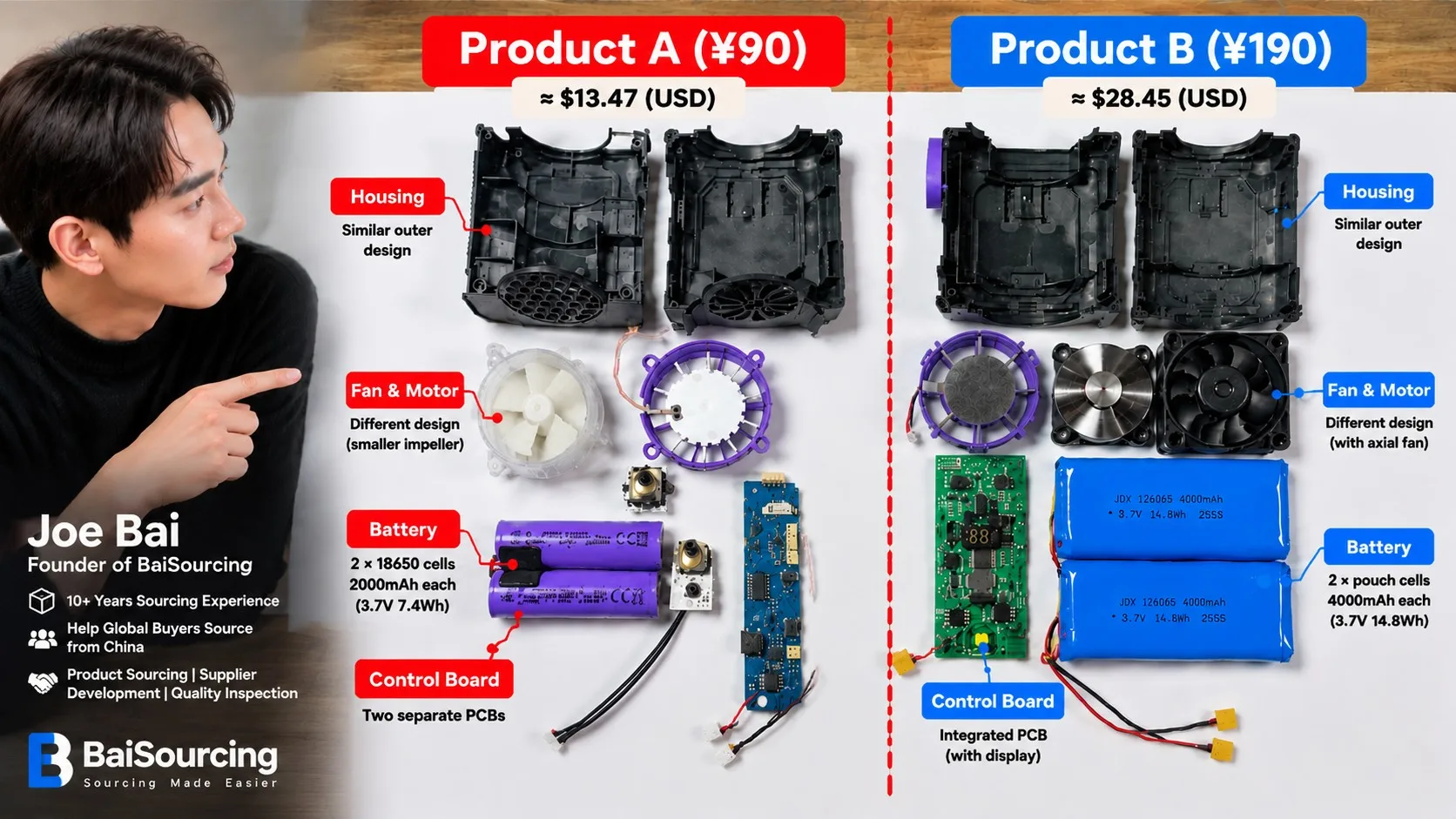 Teardown comparison of Product A ¥90 ($13.47) with 2x 18650 cells and separate PCBs vs Product B ¥190 ($28.45) with 2x pouch battery packs and integrated display PCB