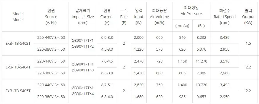 Explosion-proof High-pressure Multi-level Blower, S403~S405 - detail 6