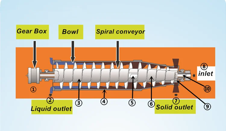 High Speed Industrial Horizontal Decanter Centrifuge Price