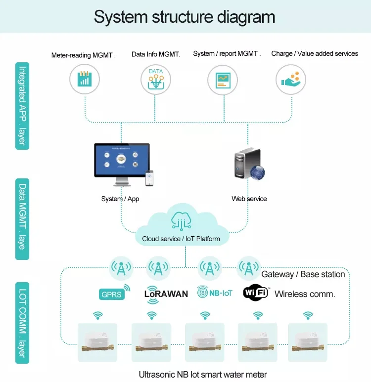 Ultrasonic Water Flow Meter Wifi Brass Body Water Meter Bmeter - Buy ...