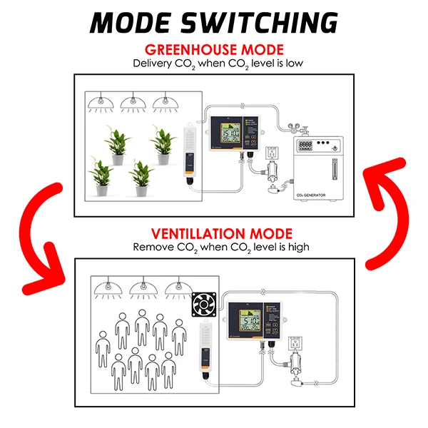 NEW Carbon Dioxide Monitor CO2 Controller for Greenhouse