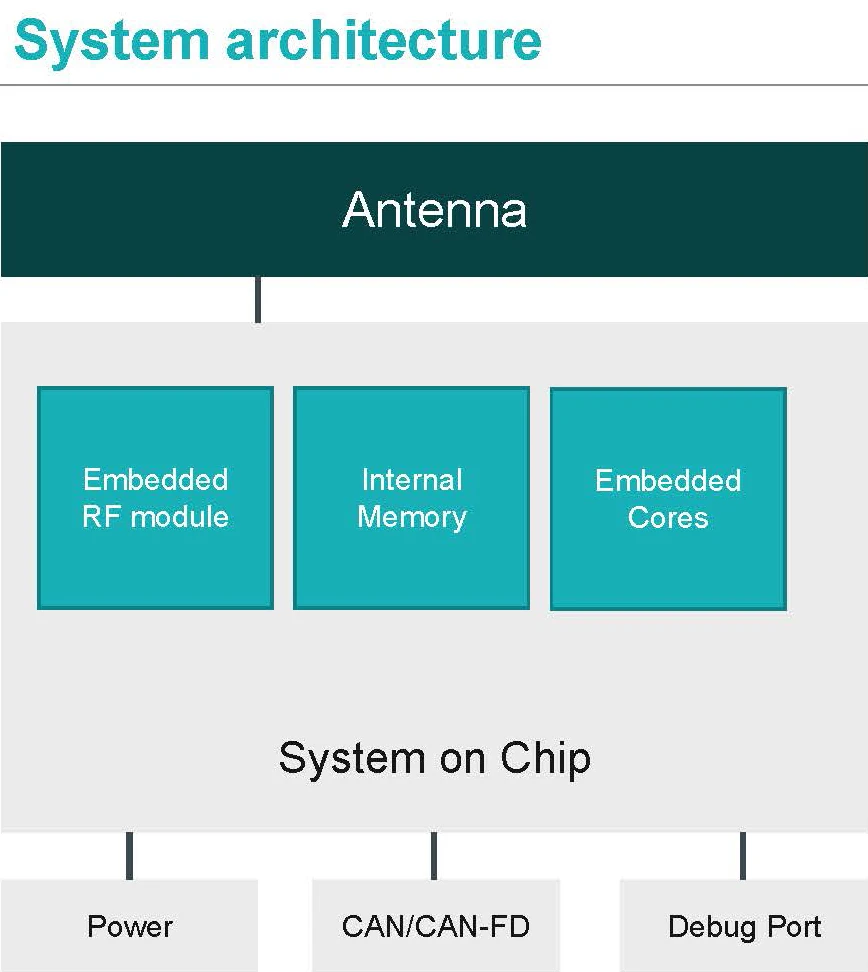 77ghz 24ghz Corner Radars Front Radars Automobile Collision Warning
