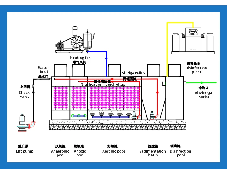 Compact Integrated Efficient Containerized Sewage Treatment Plants Best