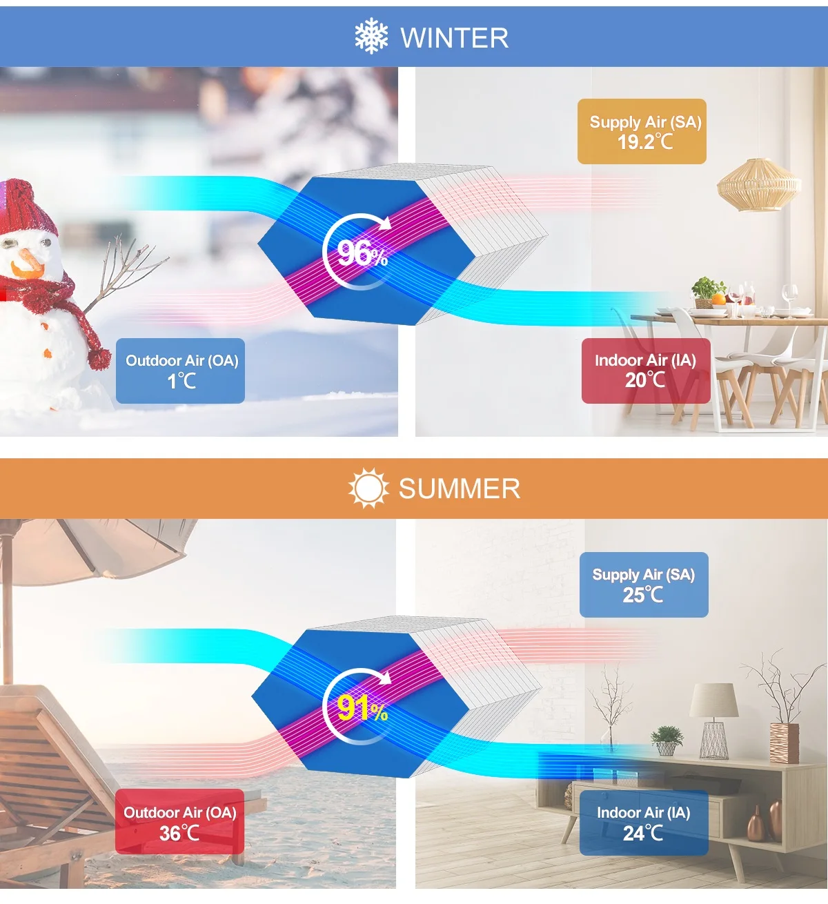 E-VIPO Wall Mounted ERV Mechanical Ventilation Heat Recovery MVHR  Ventilation System