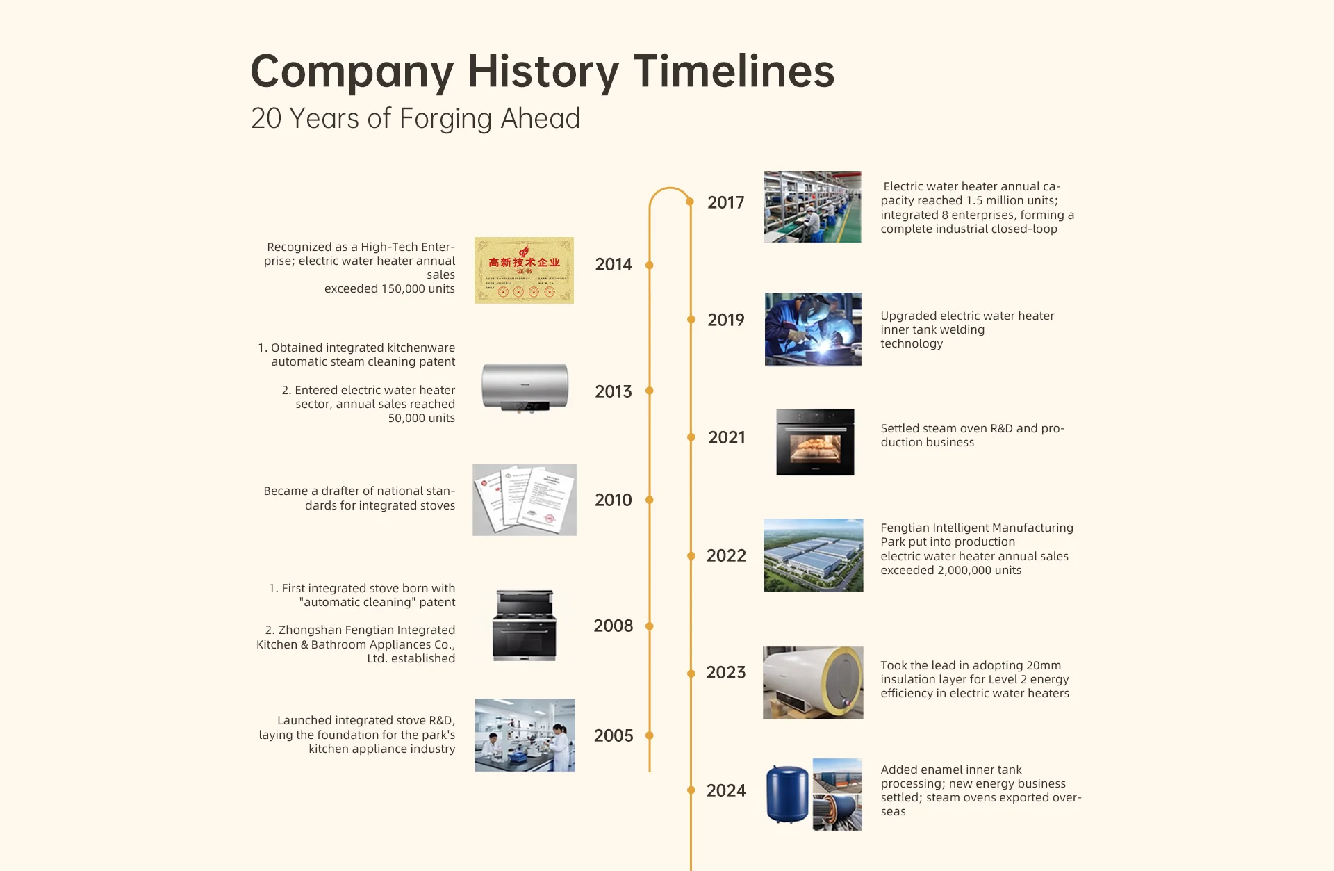 Factory profile