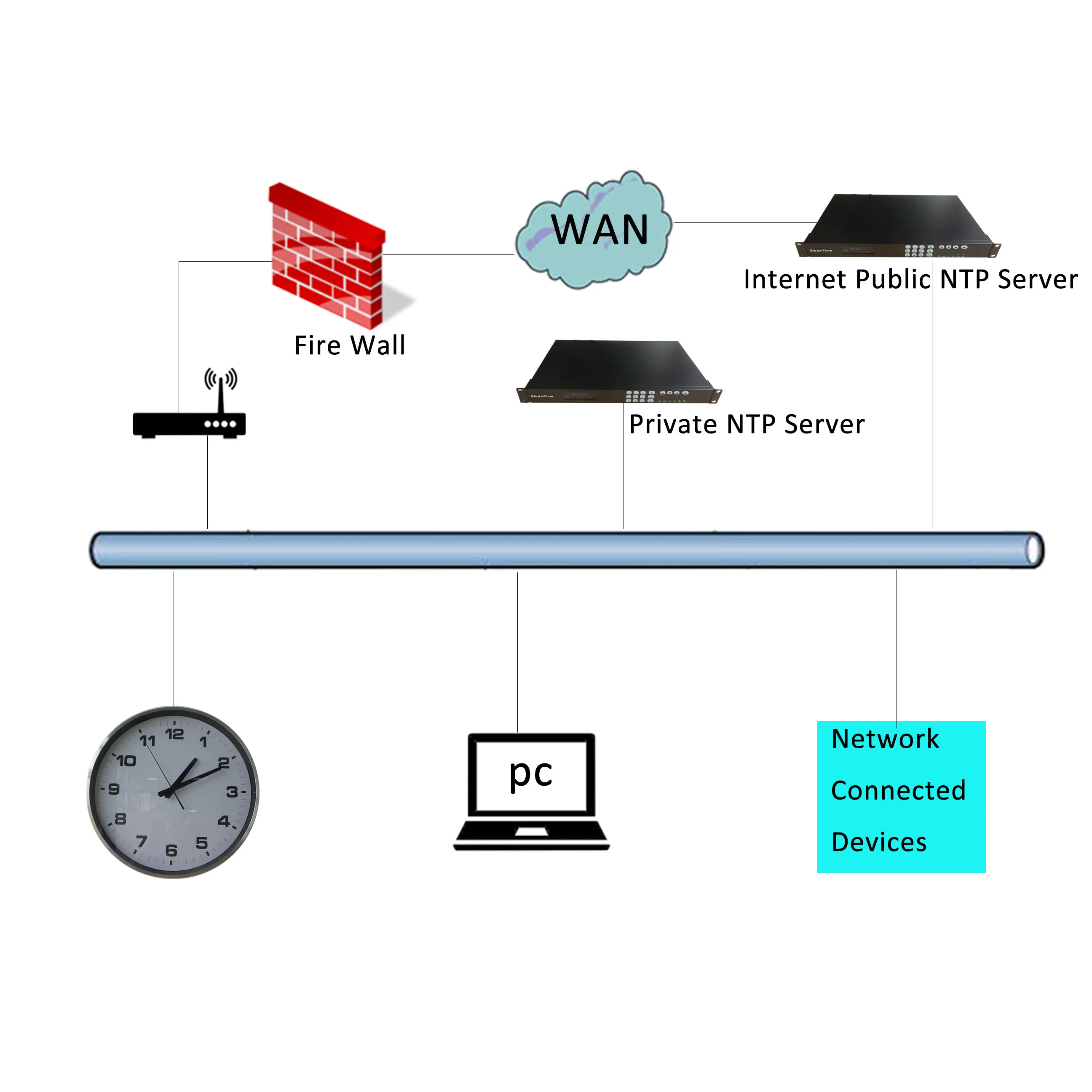 Ntp Analog Clock,Power Over Synchronized,Automatic