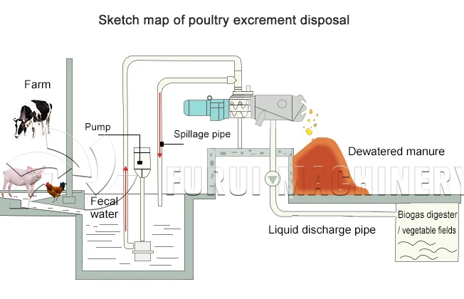 3% discount solid liquid manure separator/cow dung drying machine/FR-280 separator