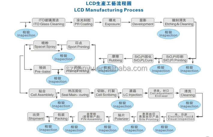 lcd module manufacturing process price
